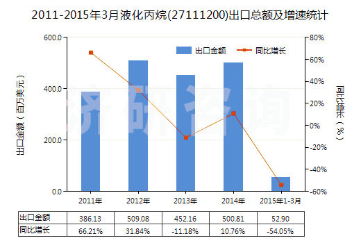 2011-2015年3月液化丙烷(27111200)出口總額及增速統(tǒng)計(jì) 2011-2015年3月液化丙烷(27111200)出口總額及增速統(tǒng)計(jì)